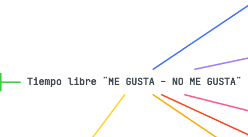 Mind Map: Tiempo libre ¨ME GUSTA - NO ME GUSTA¨