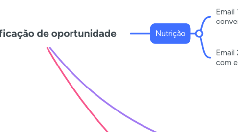 Mind Map: Funil verificação de oportunidade
