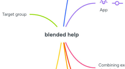 Mind Map: blended help