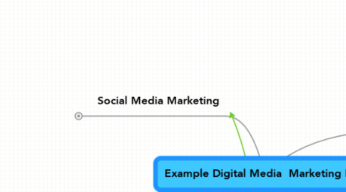 Mind Map: Example Digital Media  Marketing Plan