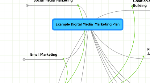 Mind Map: Example Digital Media Marketing Plan