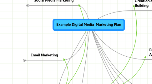 Mind Map: Example Digital Media  Marketing Plan