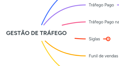 Mind Map: GESTÃO DE TRÁFEGO