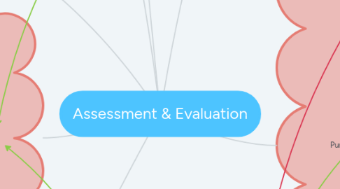 Mind Map: Assessment & Evaluation