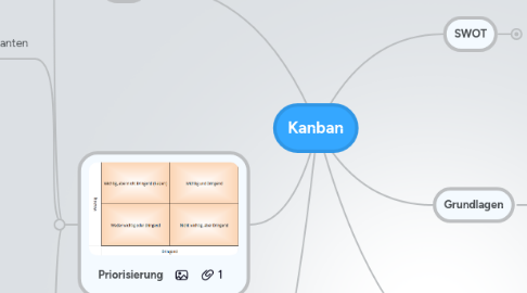 Mind Map: Kanban