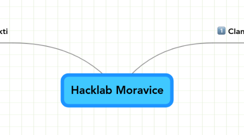 Mind Map: Hacklab Moravice