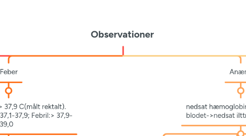 Mind Map: Observationer