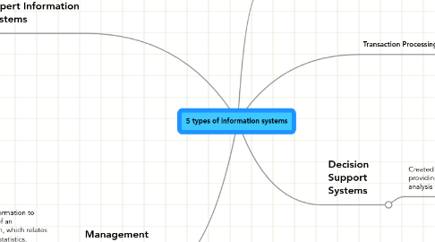 Mind Map: 5 types of information systems