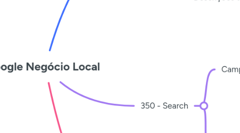 Mind Map: Google Negócio Local