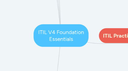 Mind Map: ITIL V4 Foundation Essentials