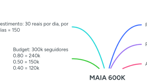 Mind Map: MAIA 600K