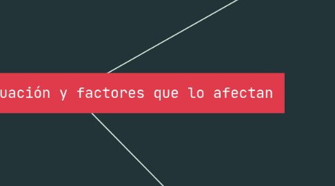 Mind Map: Métodos de evaluación y factores que lo afectan