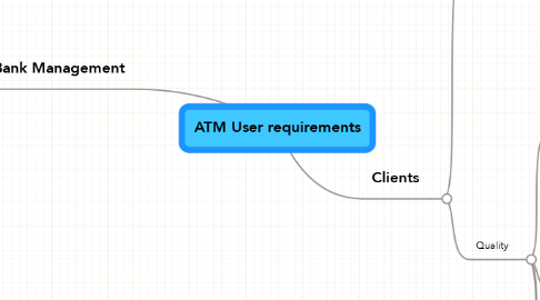 Mind Map: ATM User requirements