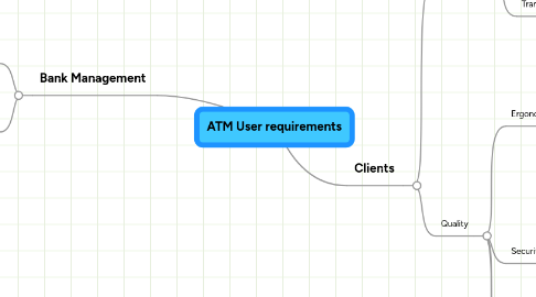 Mind Map: ATM User requirements