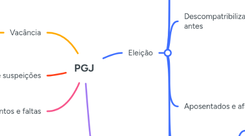 Mind Map: PGJ