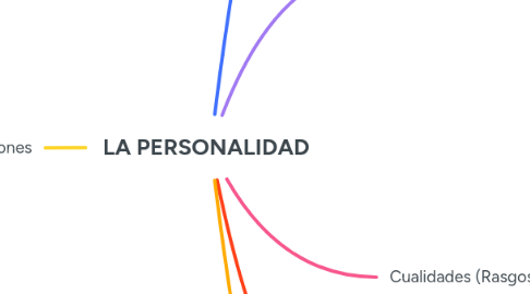 Mind Map: LA PERSONALIDAD