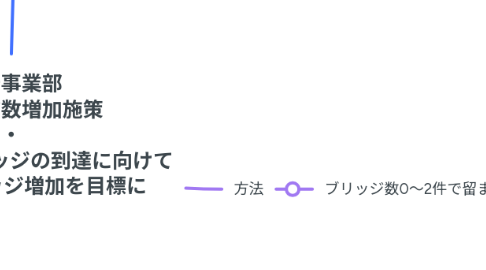 Mind Map: 広告事業部 ブリッジ数増加施策 ・ まずは200ブリッジの到達に向けて 80件のブリッジ増加を目標に