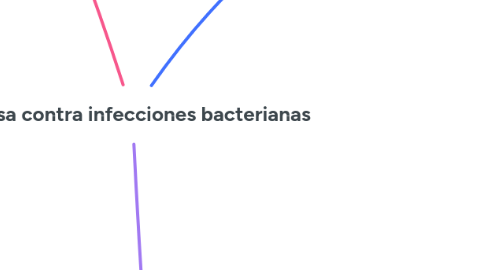 Mind Map: Defensa contra infecciones bacterianas
