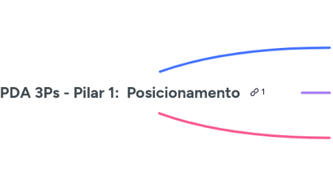 Mind Map: Imersão PDA 3Ps - Pilar 1: Posicionamento