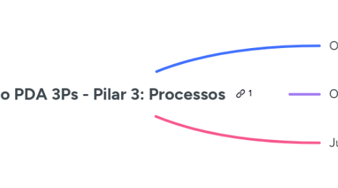 Mind Map: Imersão PDA 3Ps - Pilar 3: Processos