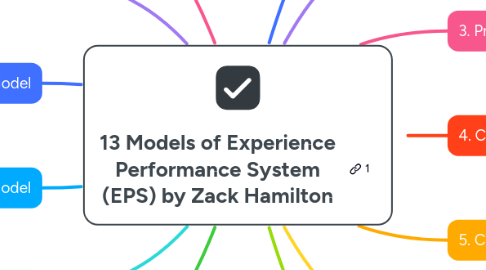 Mind Map: 13 Models of Experience Performance System (EPS) by Zack Hamilton
