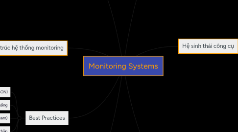 Mind Map: Monitoring Systems