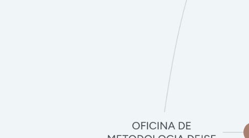 Mind Map: OFICINA DE METODOLOGIA DEISE