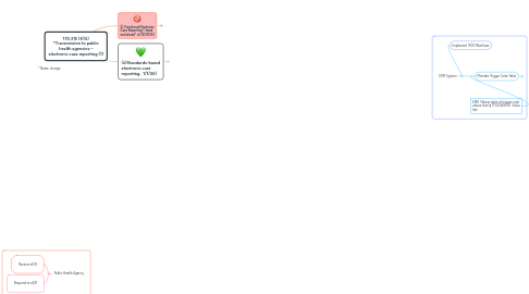 Mind Map: 170.315 (f)(5) *Transmission to public health agencies – electronic case reporting (1)