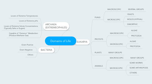 Mind Map: Domains of Life
