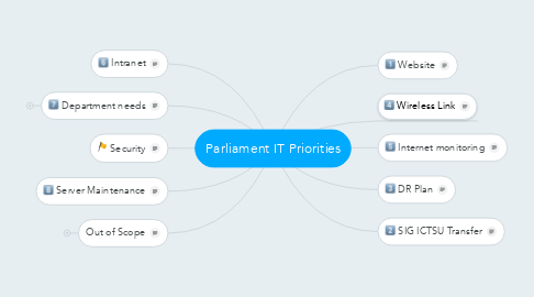 Mind Map: Parliament IT Priorities