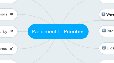 Mind Map: Parliament IT Priorities