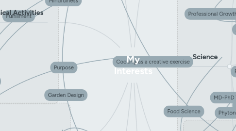 Mind Map: My Interests