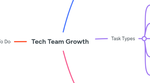 Mind Map: Tech Team Growth