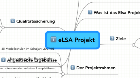 Mind Map: eLSA Projekt