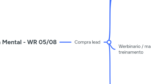 Mind Map: Mapa Mental - WR 05/08