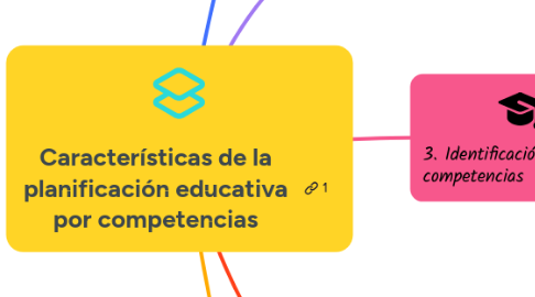 Mind Map: Características de la planificación educativa por competencias