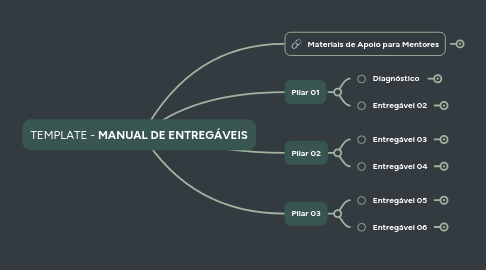 Mind Map: TEMPLATE - **MANUAL DE ENTREGÁVEIS**