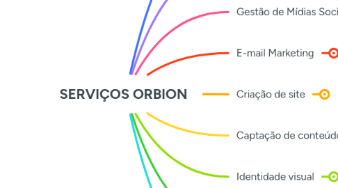Mind Map: SERVIÇOS ORBION