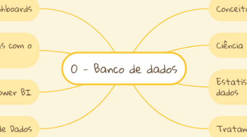 Mind Map: 0 - Banco de dados