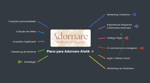 Mind Map: Plano para Adornare Ateliê