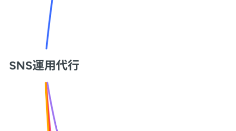 Mind Map: SNS運用代行