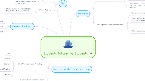 Mind Map: Students Tutored by Students.