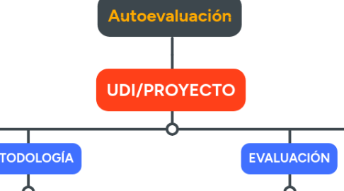 Mind Map: Autoevaluación