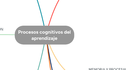 Mind Map: Procesos cognitivos del aprendizaje