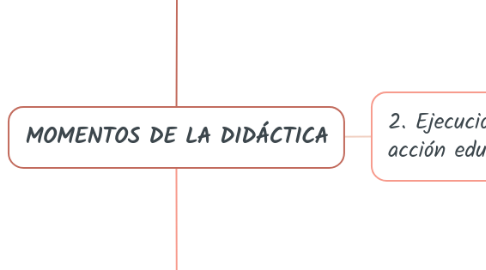 Mind Map: MOMENTOS DE LA DIDÁCTICA