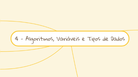 Mind Map: 4 - Algoritmos, Variáveis e Tipos de Dados