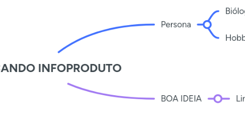 Mind Map: COMEÇANDO INFOPRODUTO