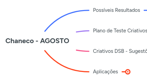 Mind Map: Chaneco - AGOSTO