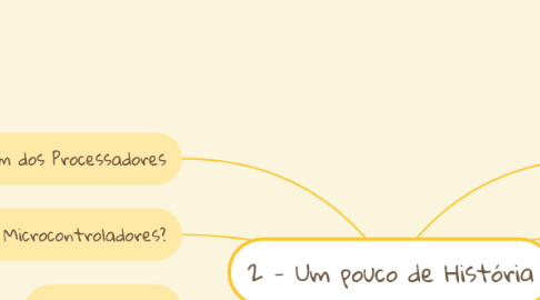 Mind Map: 2 - Um pouco de História