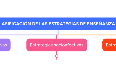 Mind Map: CLASIFICACIÓN DE LAS ESTRATEGIAS DE ENSEÑANZA